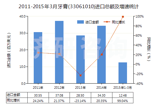 2011-2015年3月牙膏(33061010)進口總額及增速統(tǒng)計